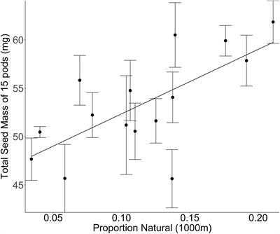 Human-Mediated Land Use Change Drives Intraspecific Plant Trait Variation